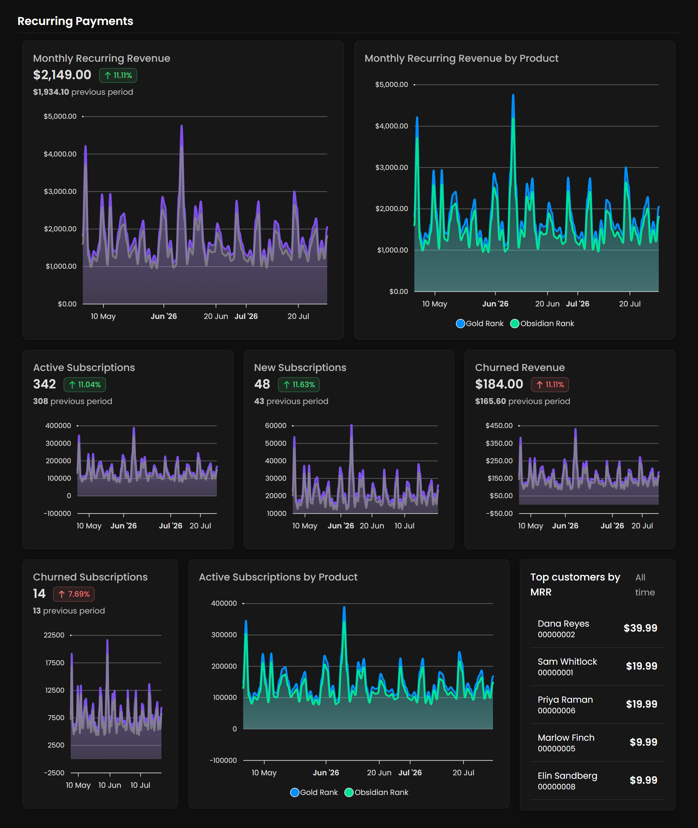 The Recurring Payments section of Analytics showing monthly recurring revenue, active and new subscriptions, churned revenue and churned subscriptions, active subscriptions by product, and top customers by MRR.