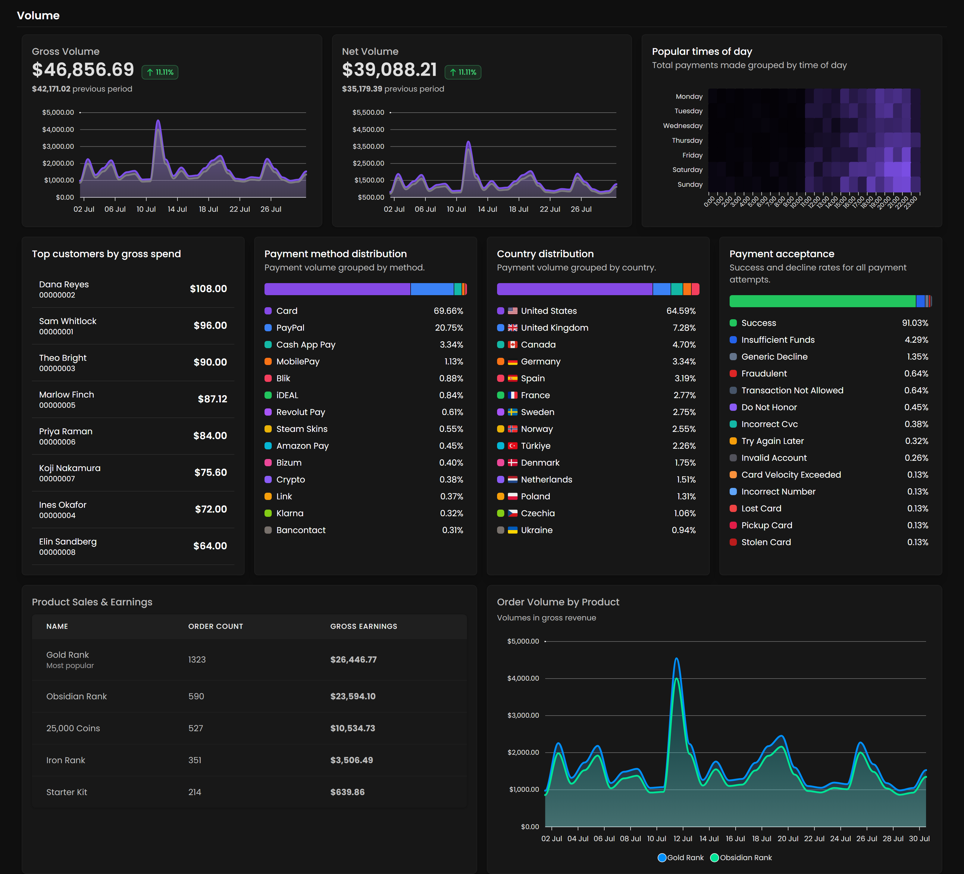 The Volume section of Analytics showing gross and net earnings, popular times of day, and order volume by product.
